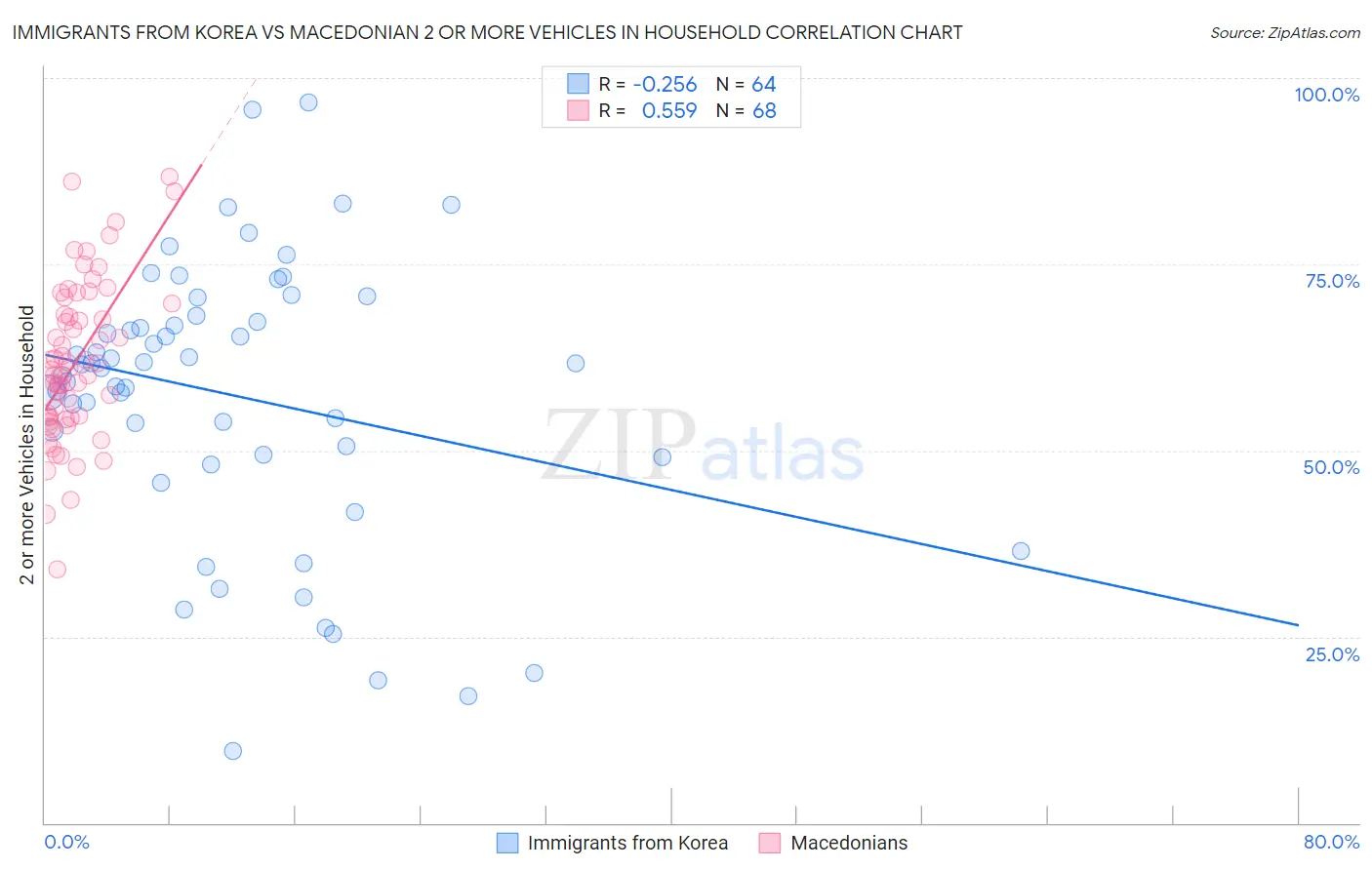 Immigrants from Korea vs Macedonian 2 or more Vehicles in Household