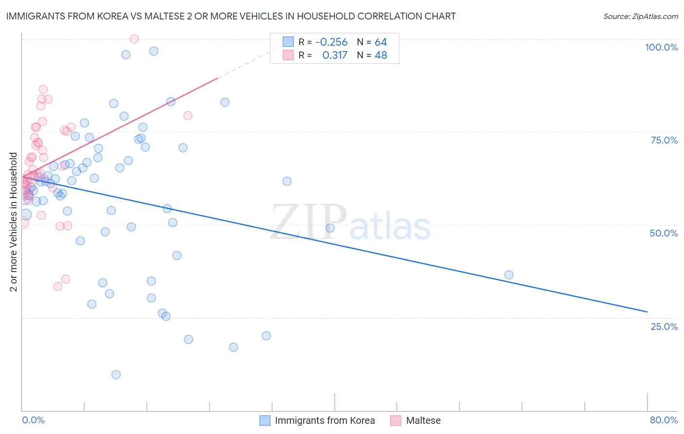 Immigrants from Korea vs Maltese 2 or more Vehicles in Household