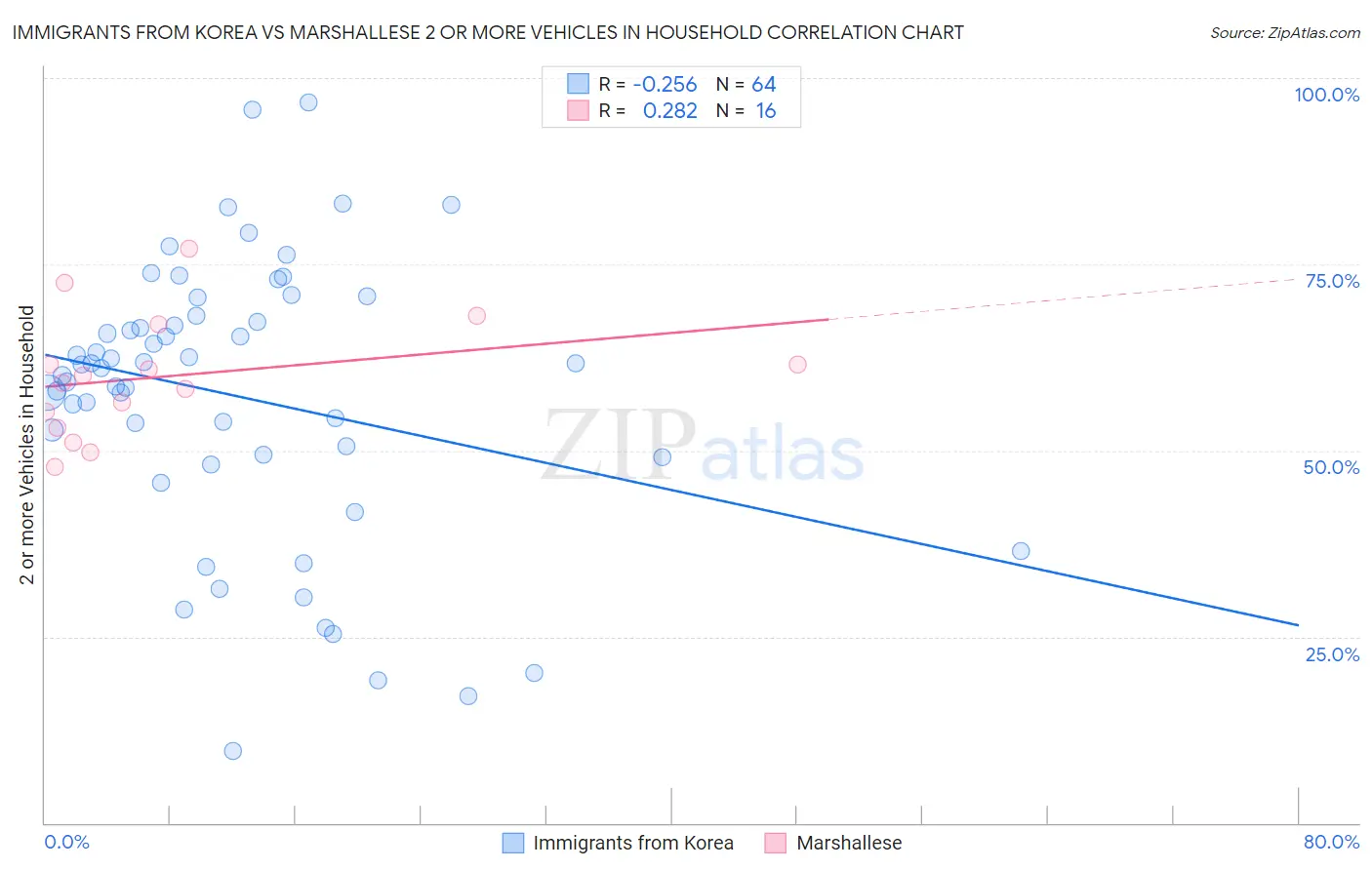 Immigrants from Korea vs Marshallese 2 or more Vehicles in Household