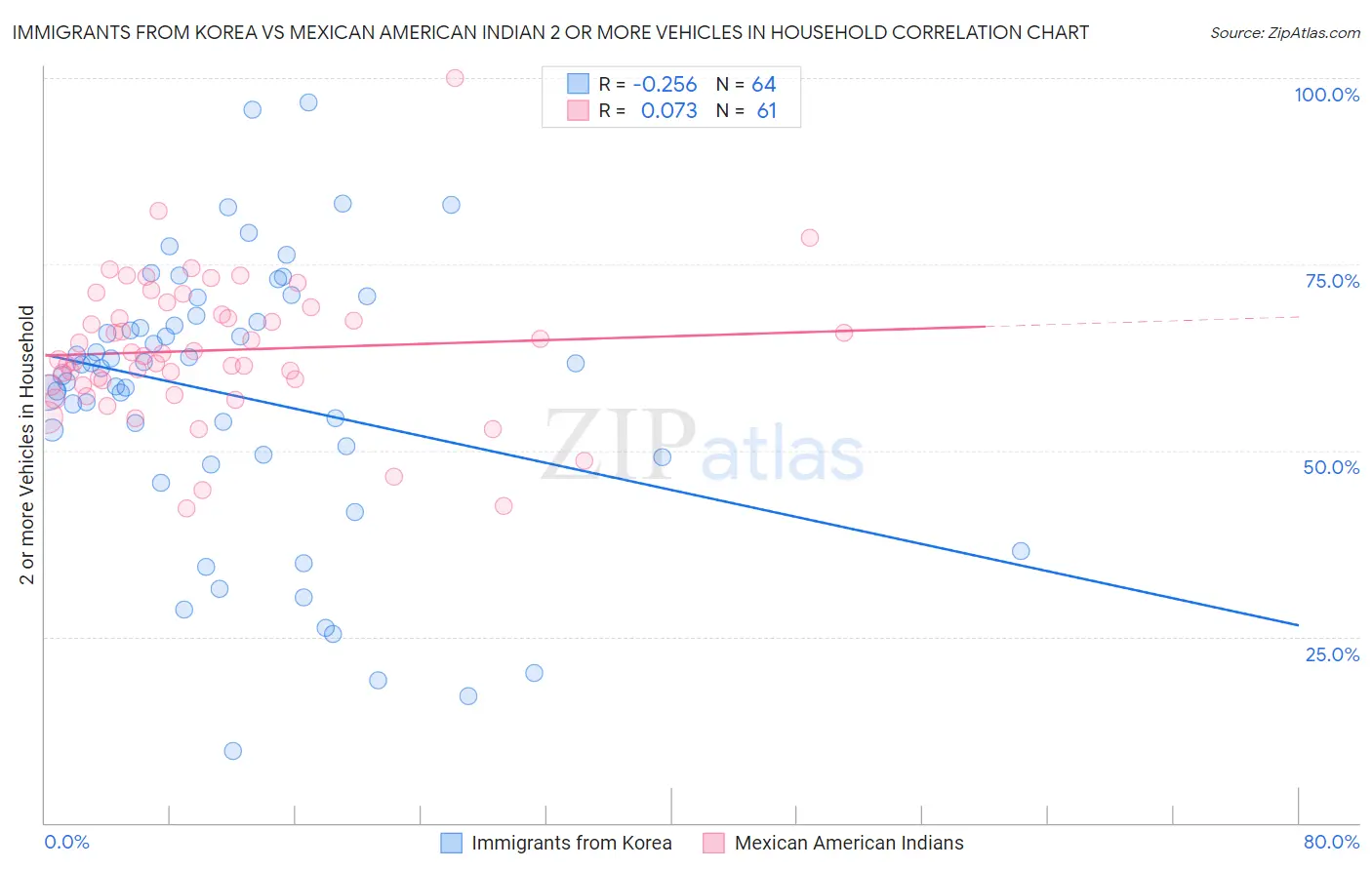 Immigrants from Korea vs Mexican American Indian 2 or more Vehicles in Household