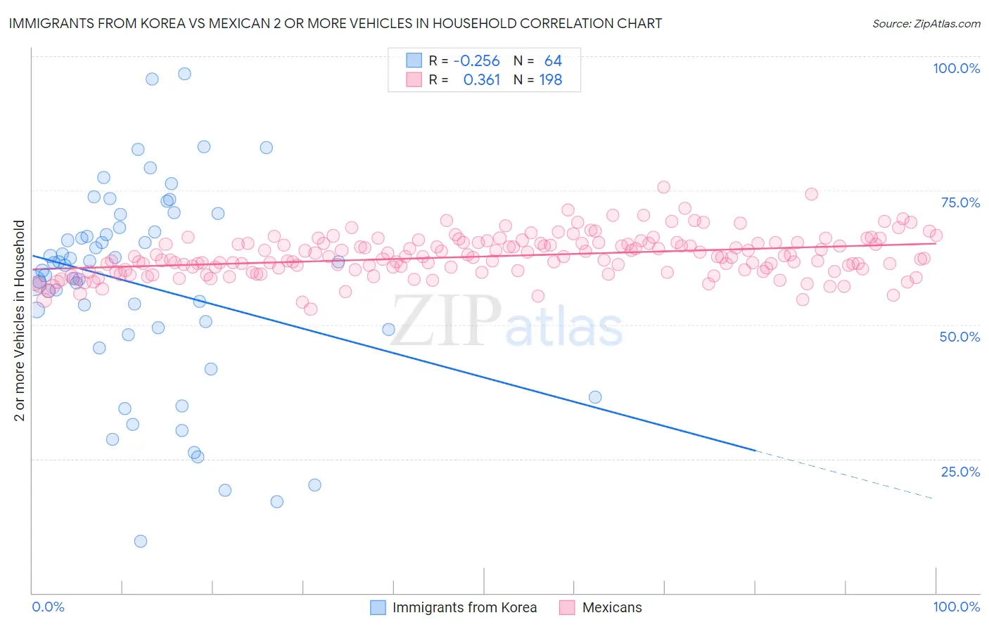 Immigrants from Korea vs Mexican 2 or more Vehicles in Household