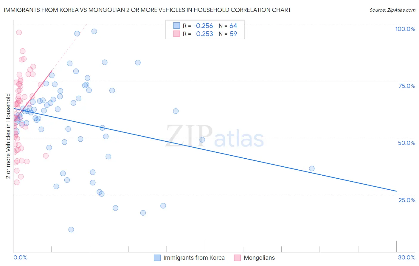 Immigrants from Korea vs Mongolian 2 or more Vehicles in Household