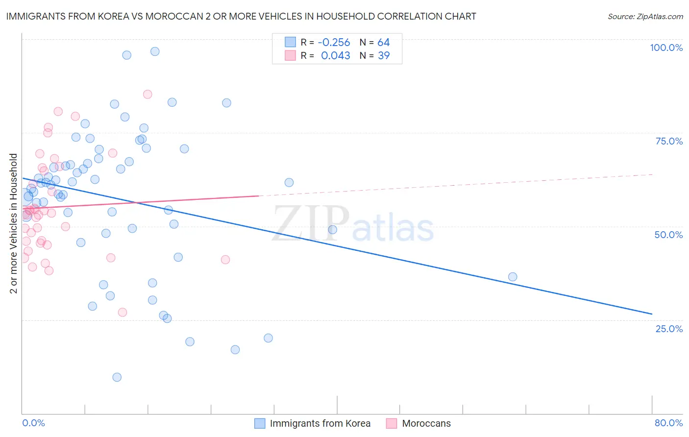 Immigrants from Korea vs Moroccan 2 or more Vehicles in Household