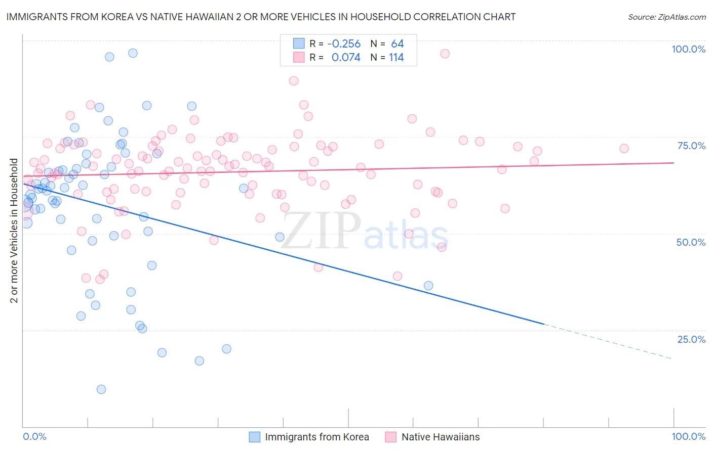 Immigrants from Korea vs Native Hawaiian 2 or more Vehicles in Household