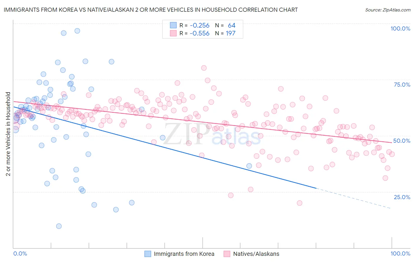 Immigrants from Korea vs Native/Alaskan 2 or more Vehicles in Household