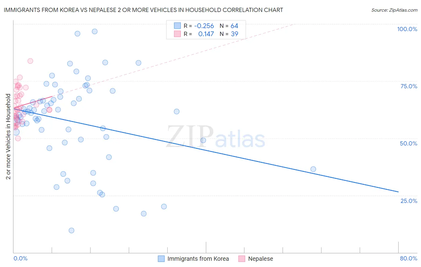 Immigrants from Korea vs Nepalese 2 or more Vehicles in Household