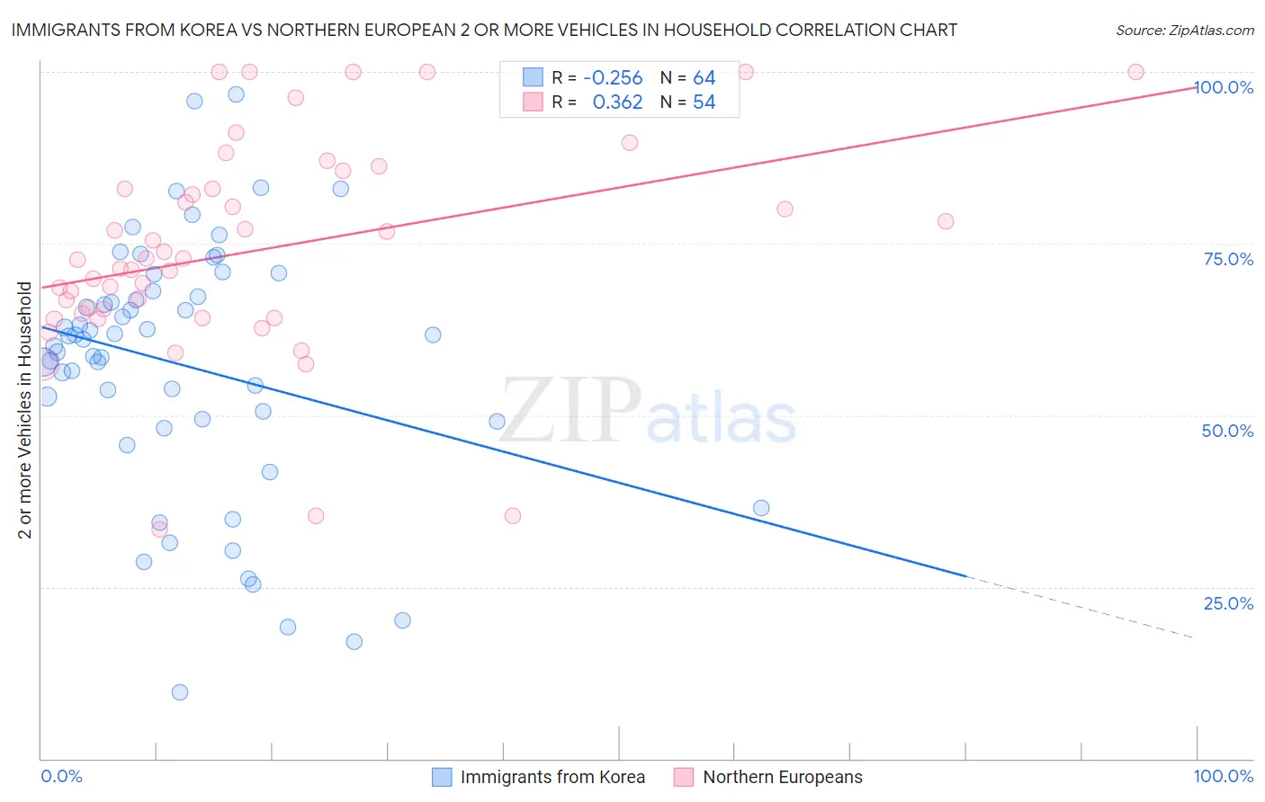 Immigrants from Korea vs Northern European 2 or more Vehicles in Household