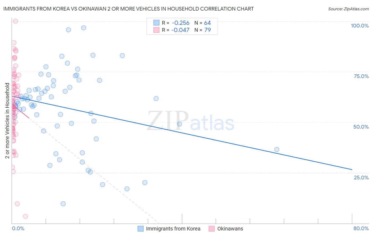 Immigrants from Korea vs Okinawan 2 or more Vehicles in Household
