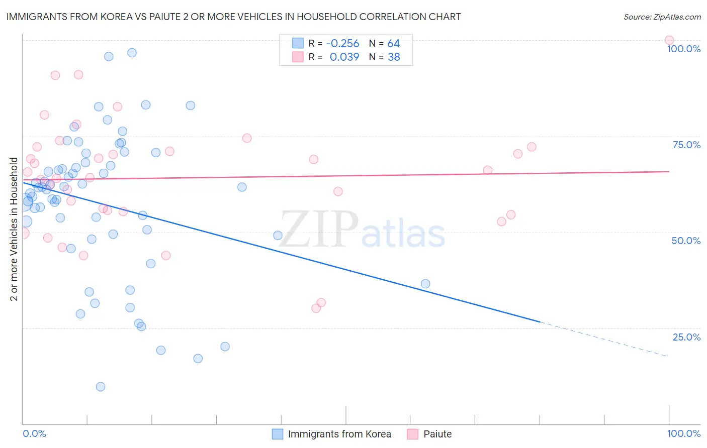 Immigrants from Korea vs Paiute 2 or more Vehicles in Household