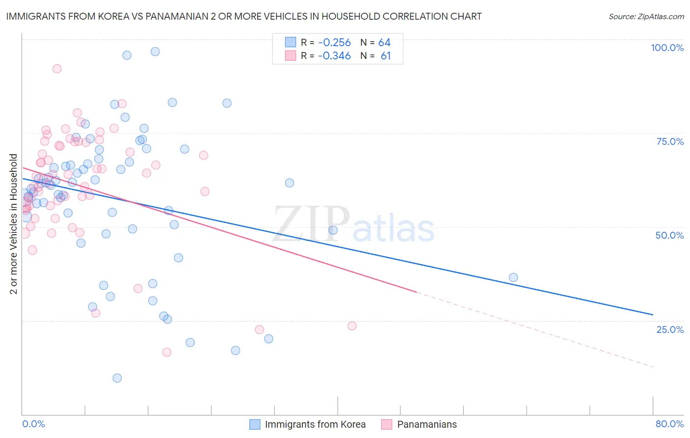 Immigrants from Korea vs Panamanian 2 or more Vehicles in Household