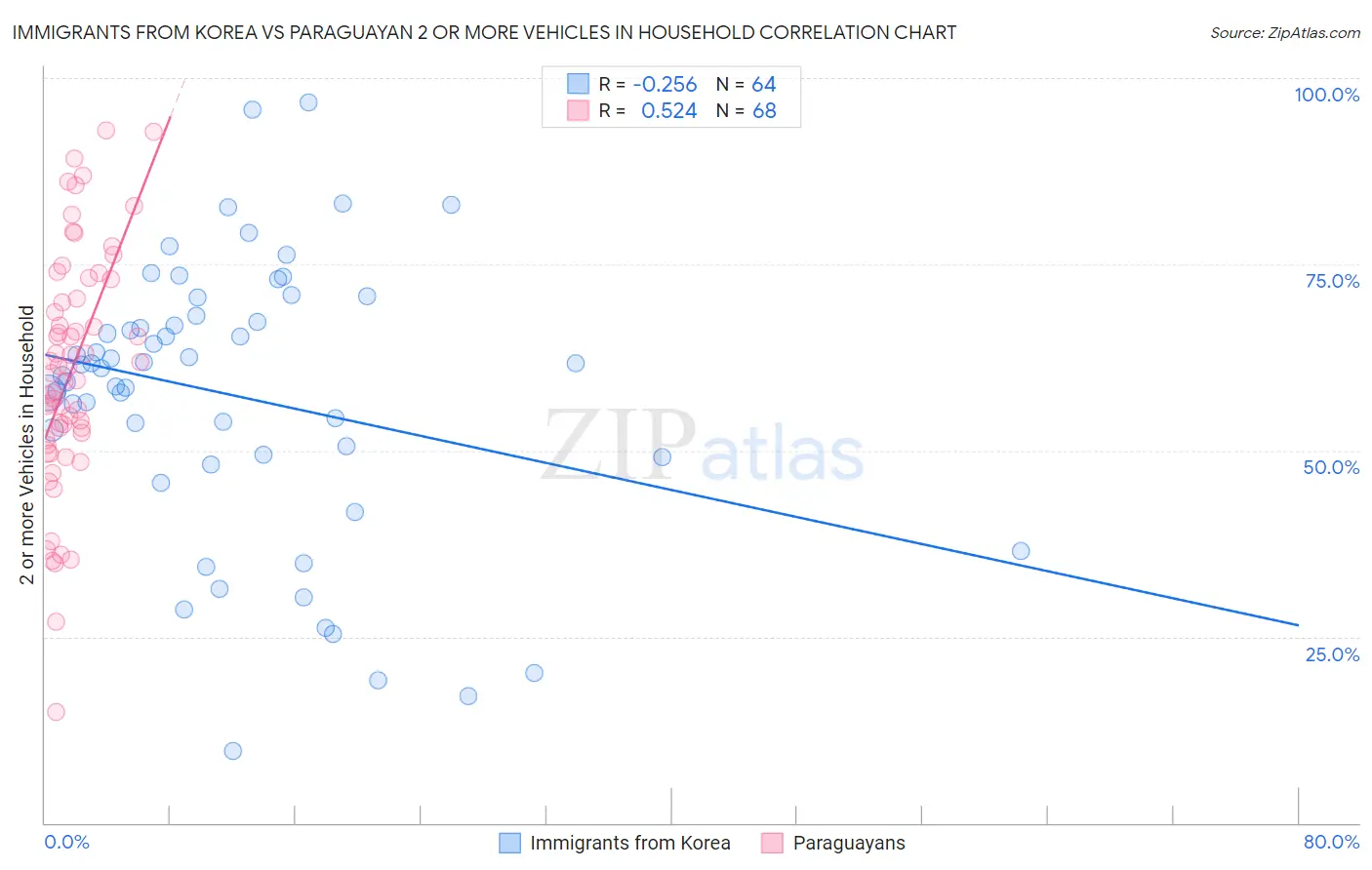 Immigrants from Korea vs Paraguayan 2 or more Vehicles in Household