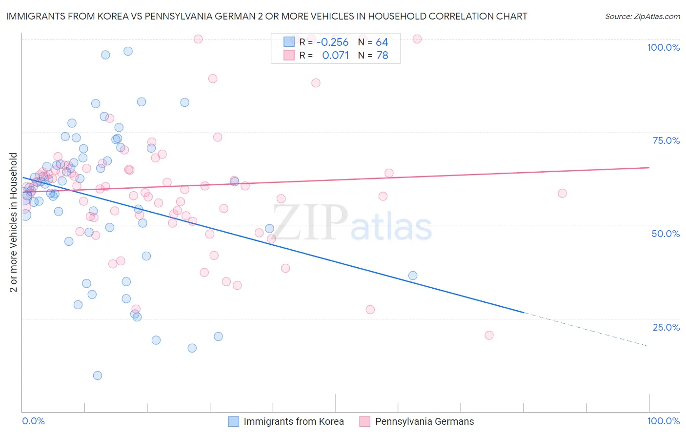 Immigrants from Korea vs Pennsylvania German 2 or more Vehicles in Household