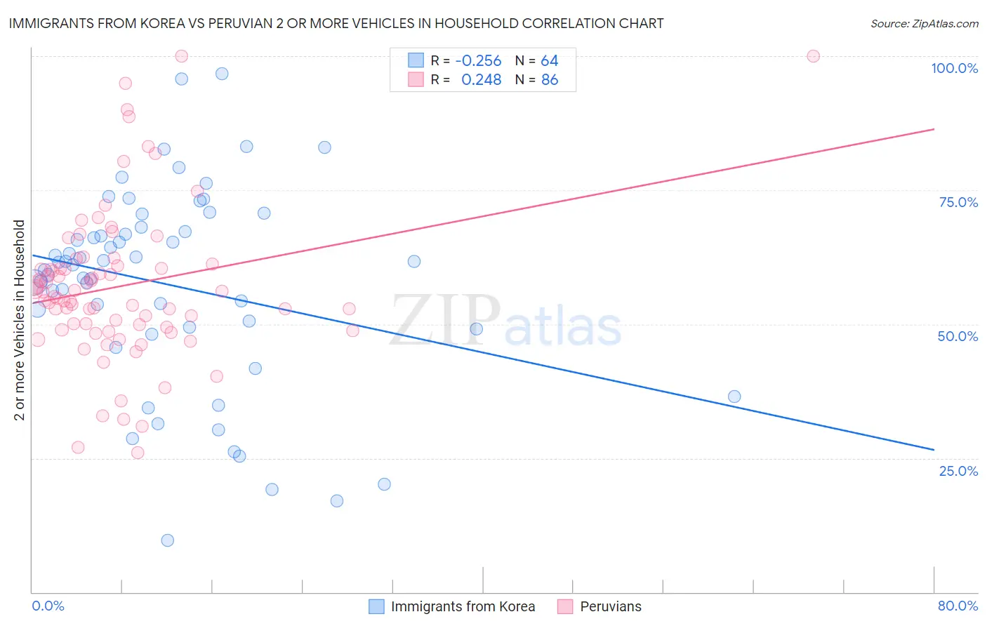 Immigrants from Korea vs Peruvian 2 or more Vehicles in Household