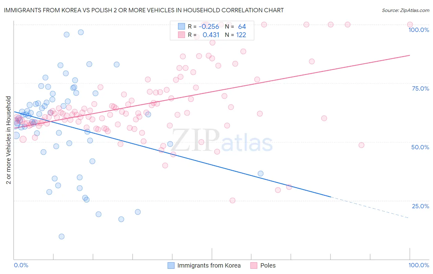 Immigrants from Korea vs Polish 2 or more Vehicles in Household