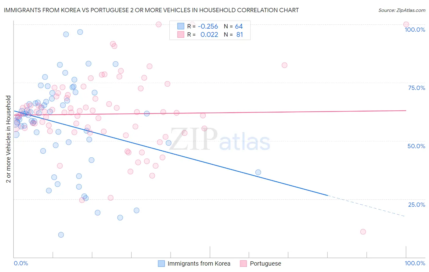 Immigrants from Korea vs Portuguese 2 or more Vehicles in Household
