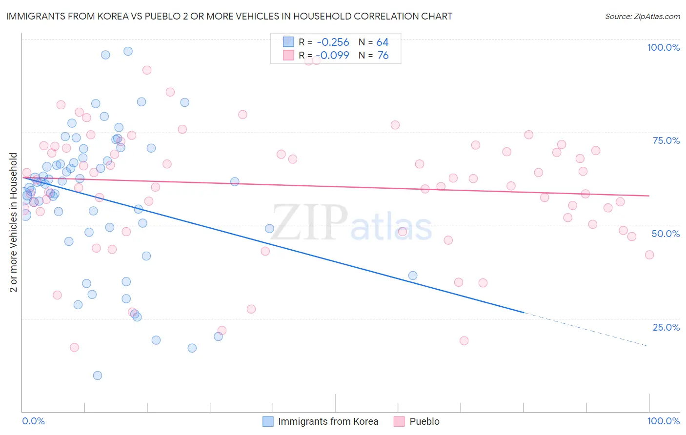 Immigrants from Korea vs Pueblo 2 or more Vehicles in Household