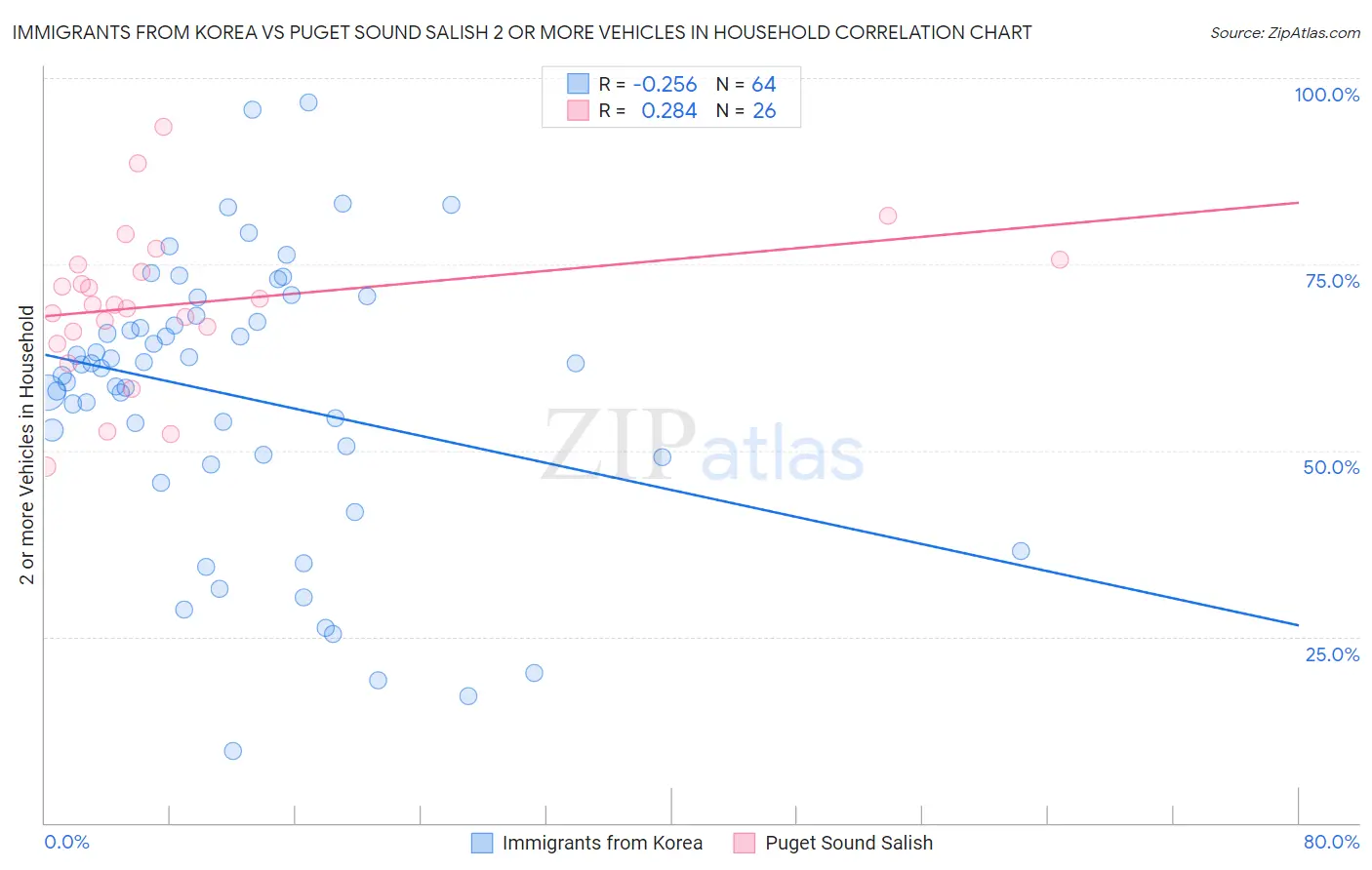 Immigrants from Korea vs Puget Sound Salish 2 or more Vehicles in Household