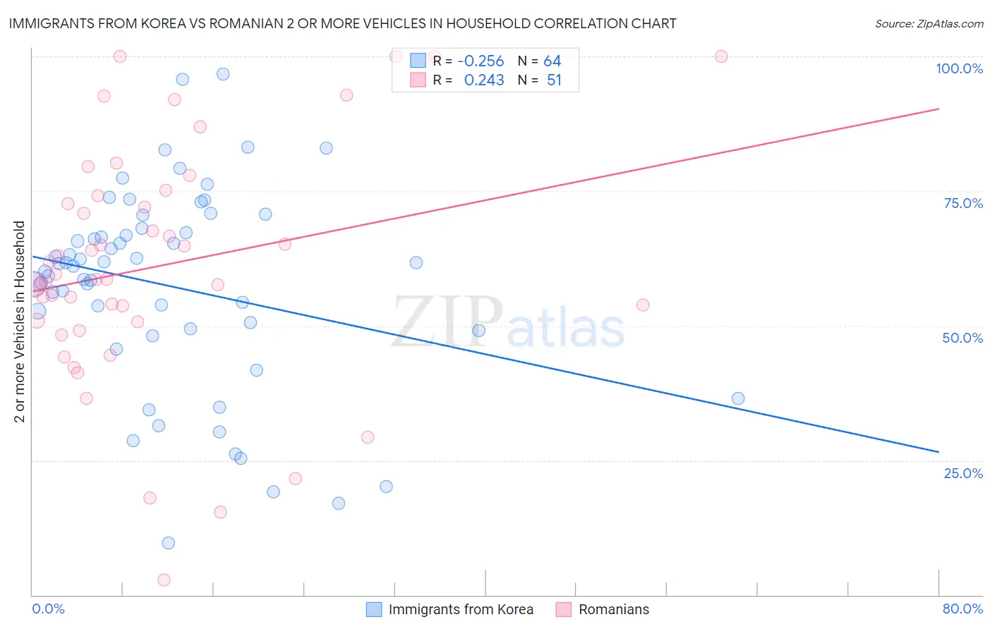Immigrants from Korea vs Romanian 2 or more Vehicles in Household