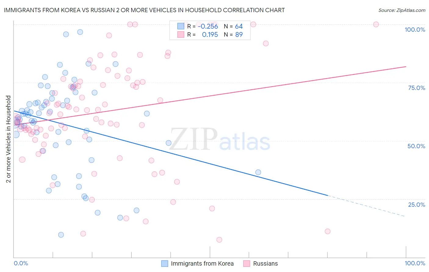 Immigrants from Korea vs Russian 2 or more Vehicles in Household