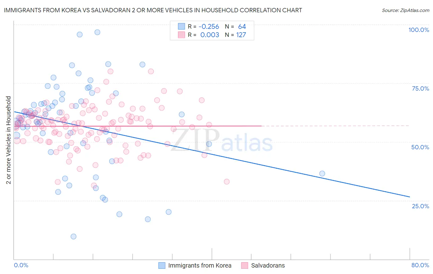 Immigrants from Korea vs Salvadoran 2 or more Vehicles in Household