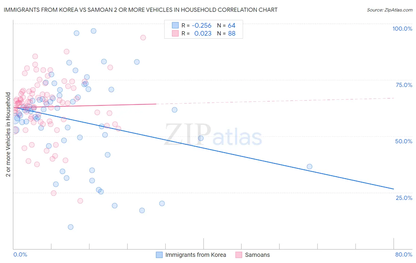 Immigrants from Korea vs Samoan 2 or more Vehicles in Household