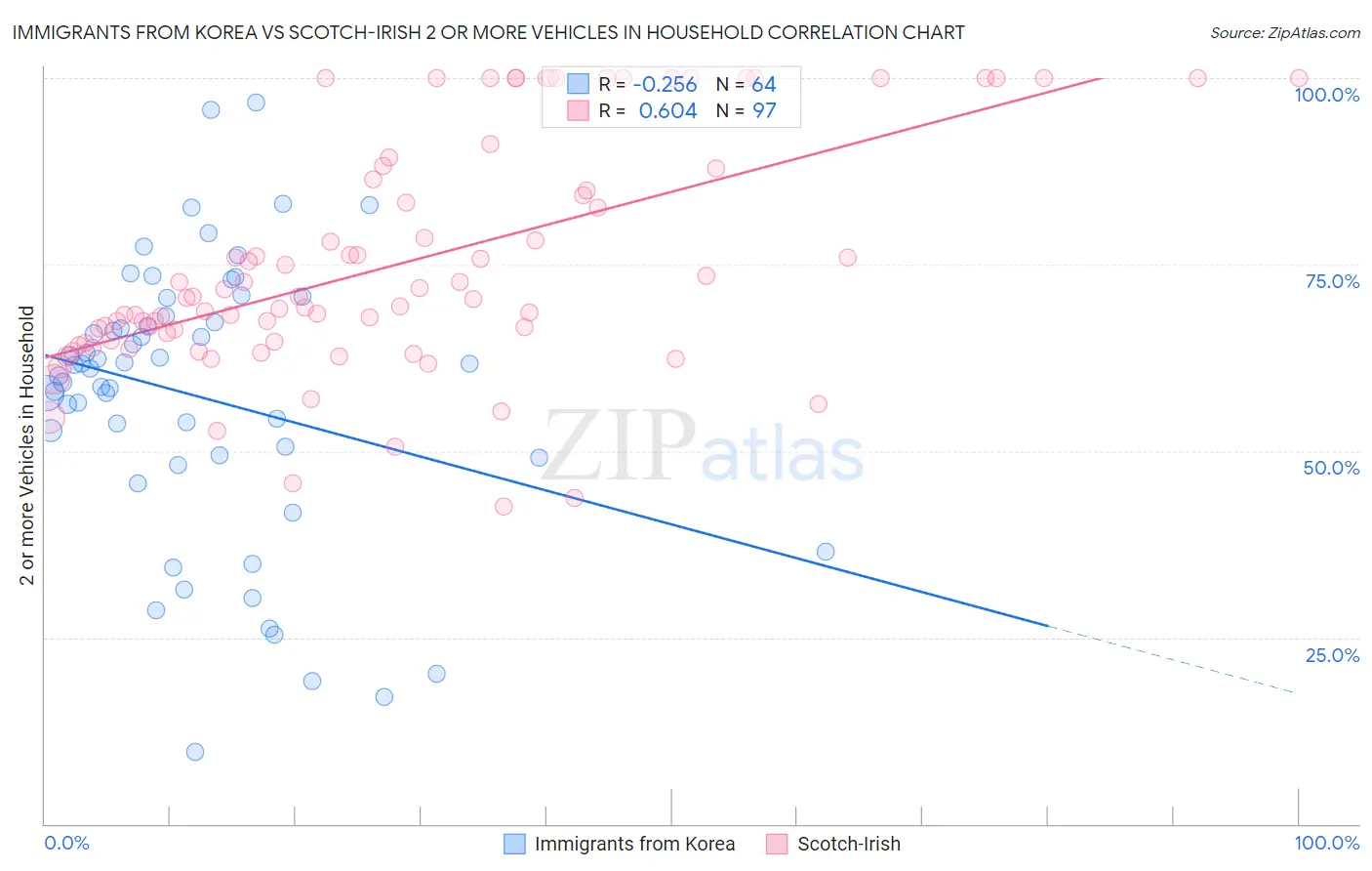 Immigrants from Korea vs Scotch-Irish 2 or more Vehicles in Household