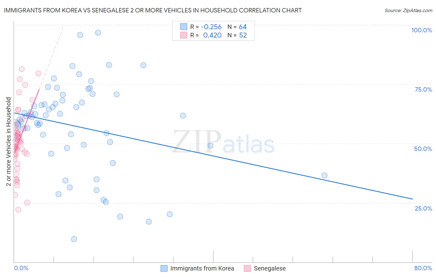 Immigrants from Korea vs Senegalese 2 or more Vehicles in Household
