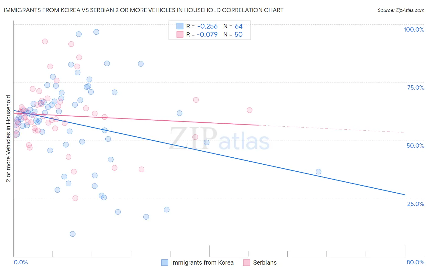 Immigrants from Korea vs Serbian 2 or more Vehicles in Household