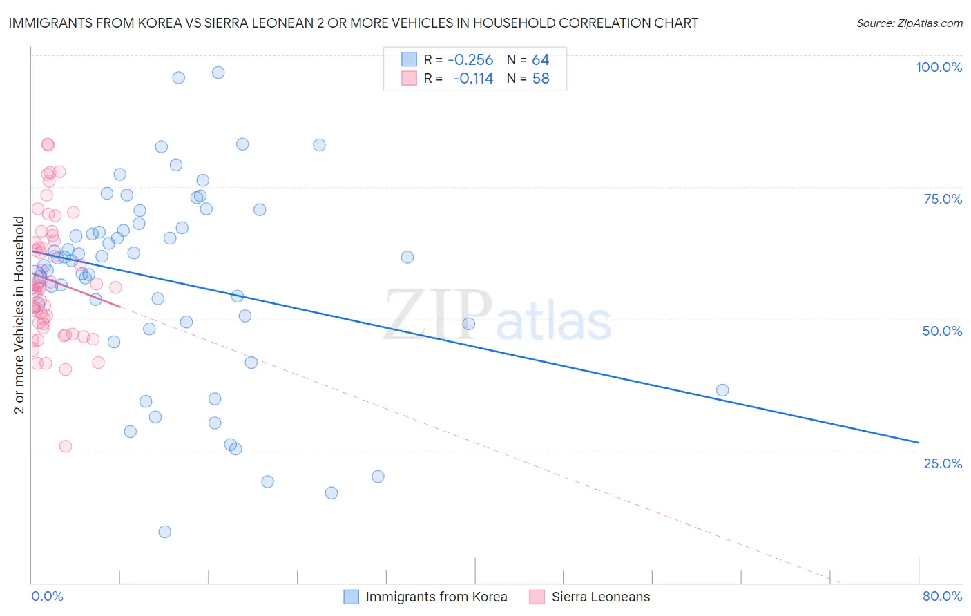 Immigrants from Korea vs Sierra Leonean 2 or more Vehicles in Household