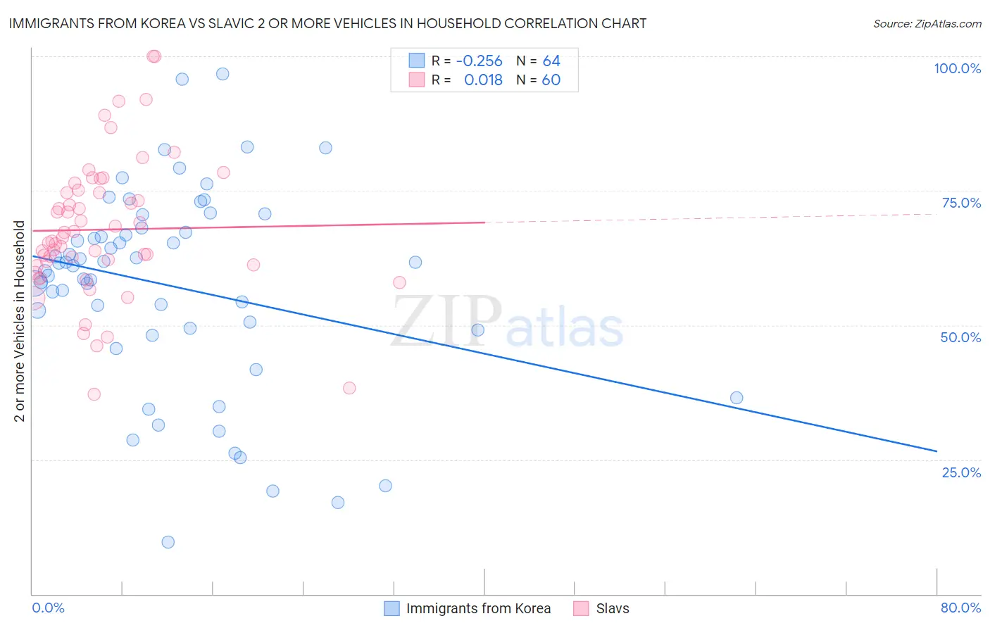 Immigrants from Korea vs Slavic 2 or more Vehicles in Household
