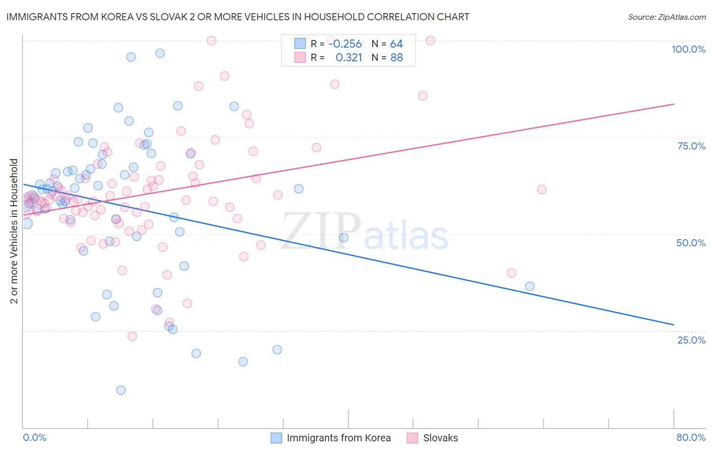 Immigrants from Korea vs Slovak 2 or more Vehicles in Household