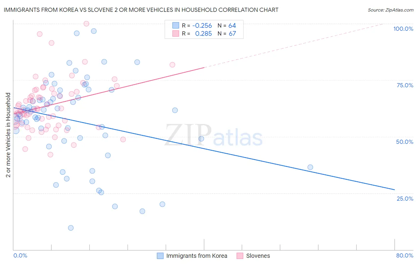 Immigrants from Korea vs Slovene 2 or more Vehicles in Household