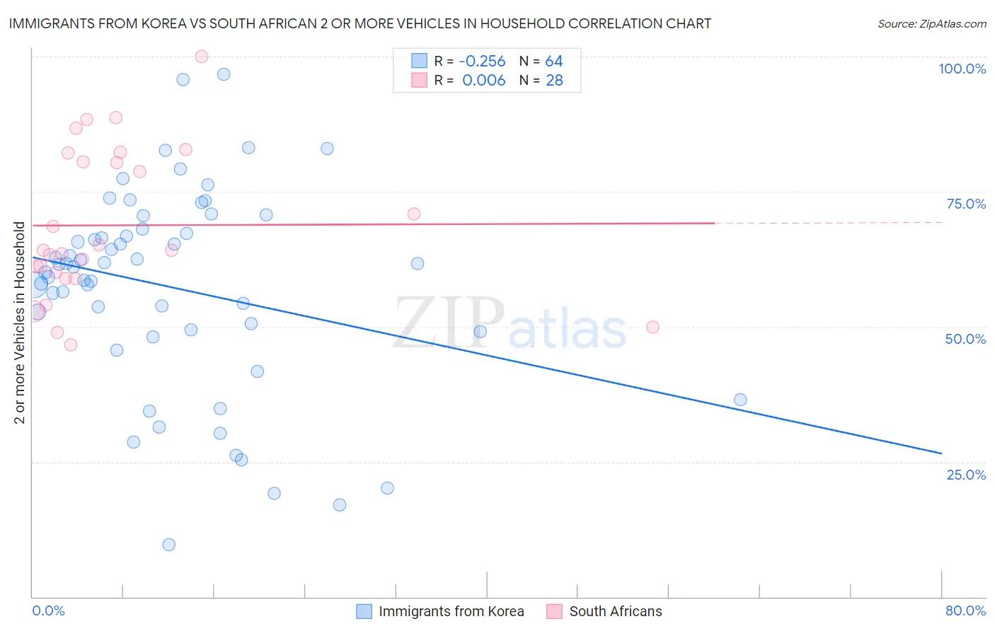 Immigrants from Korea vs South African 2 or more Vehicles in Household