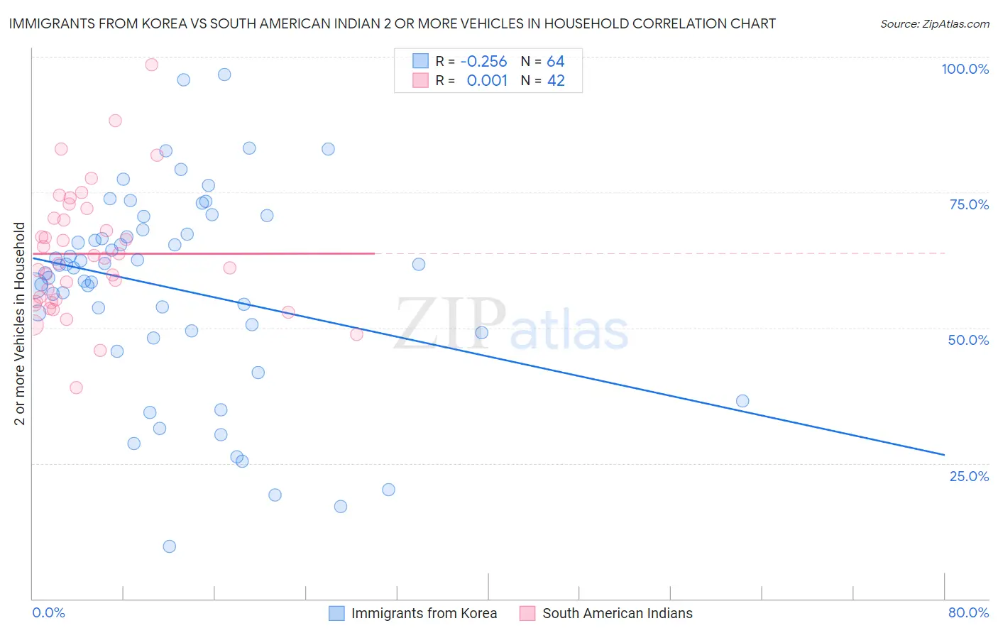 Immigrants from Korea vs South American Indian 2 or more Vehicles in Household