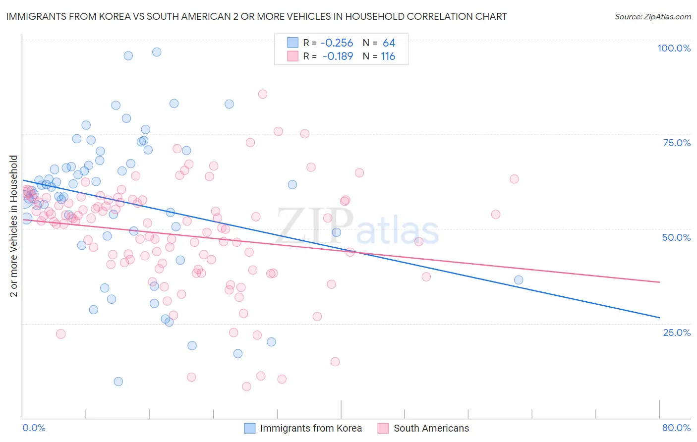 Immigrants from Korea vs South American 2 or more Vehicles in Household