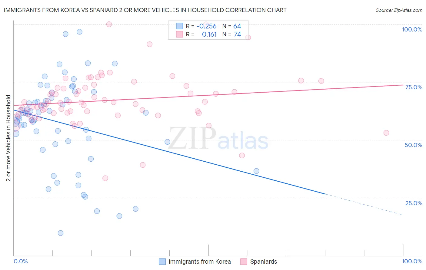 Immigrants from Korea vs Spaniard 2 or more Vehicles in Household