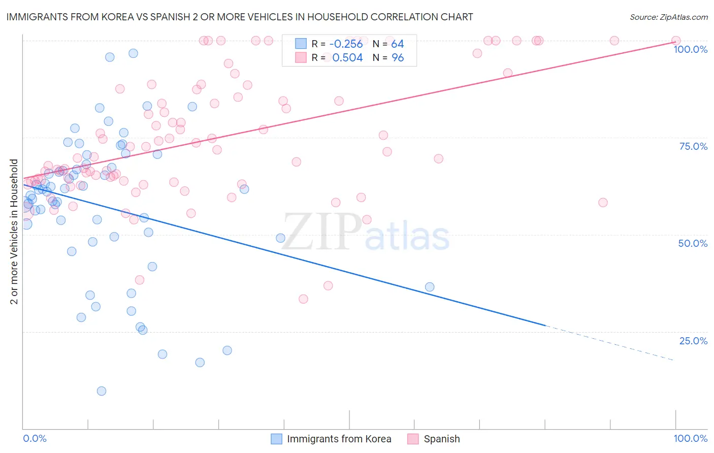 Immigrants from Korea vs Spanish 2 or more Vehicles in Household
