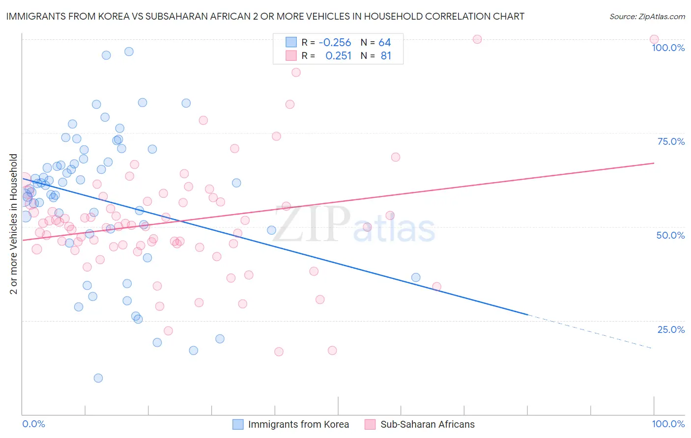 Immigrants from Korea vs Subsaharan African 2 or more Vehicles in Household