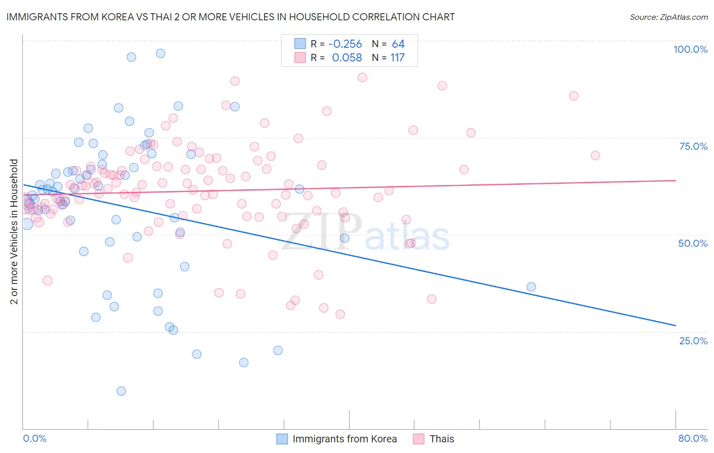 Immigrants from Korea vs Thai 2 or more Vehicles in Household