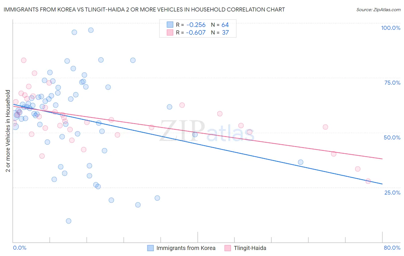 Immigrants from Korea vs Tlingit-Haida 2 or more Vehicles in Household