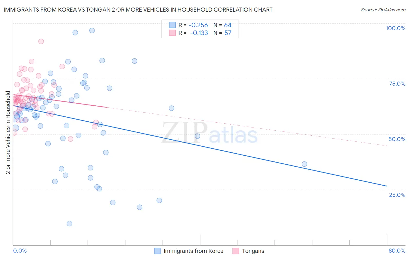 Immigrants from Korea vs Tongan 2 or more Vehicles in Household