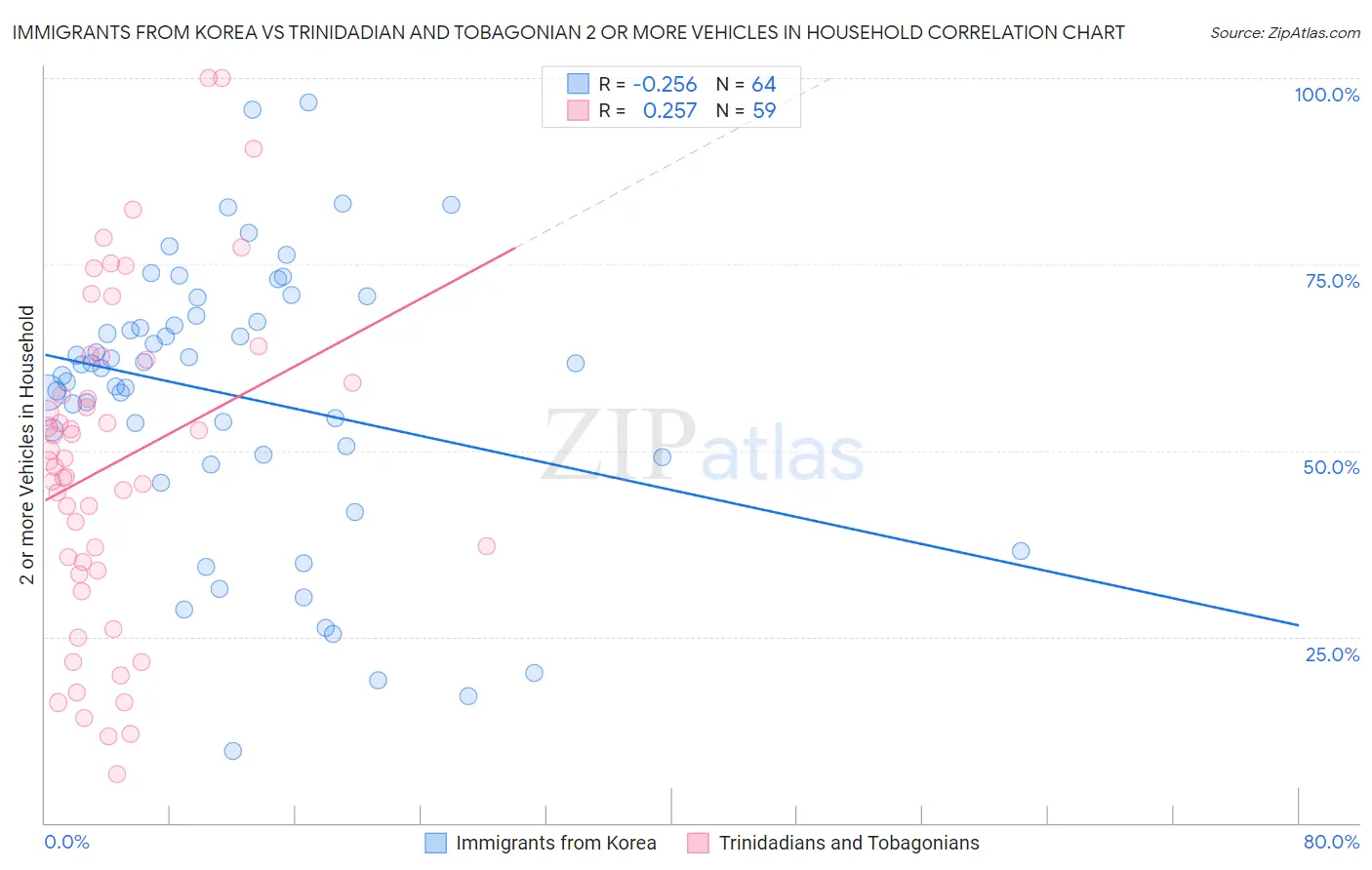 Immigrants from Korea vs Trinidadian and Tobagonian 2 or more Vehicles in Household