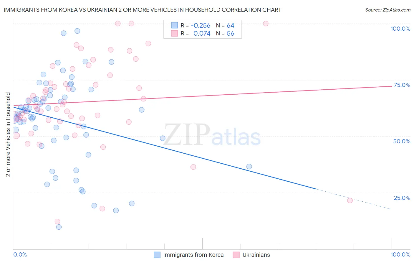 Immigrants from Korea vs Ukrainian 2 or more Vehicles in Household