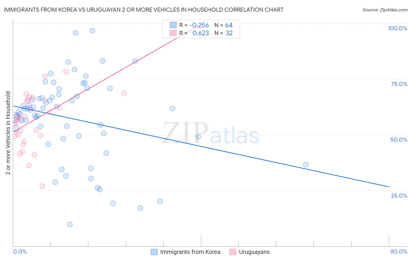 Immigrants from Korea vs Uruguayan 2 or more Vehicles in Household