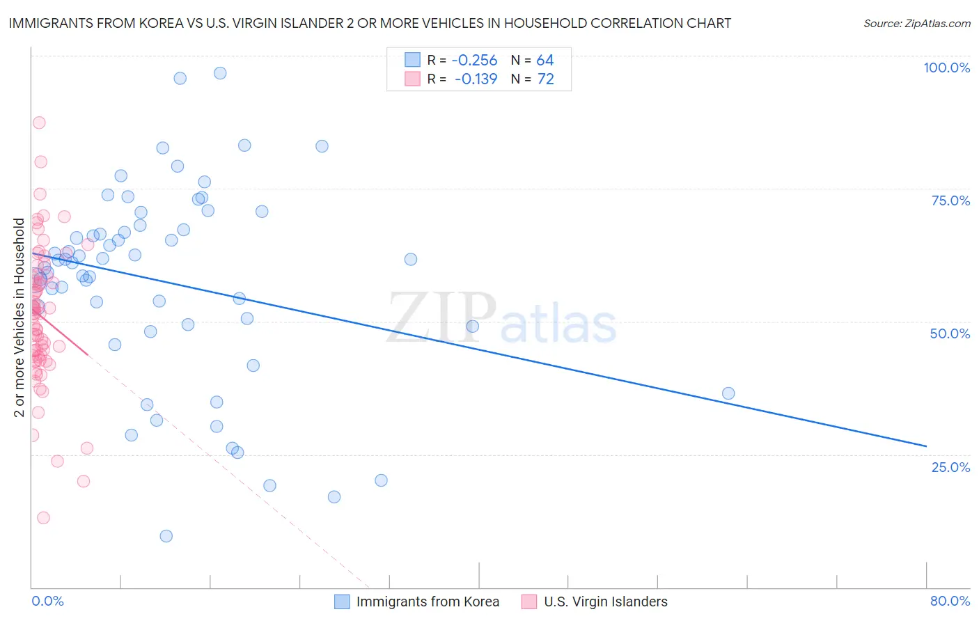 Immigrants from Korea vs U.S. Virgin Islander 2 or more Vehicles in Household