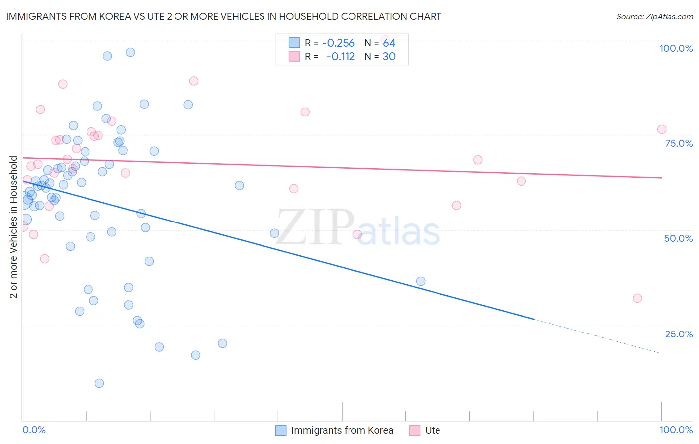 Immigrants from Korea vs Ute 2 or more Vehicles in Household