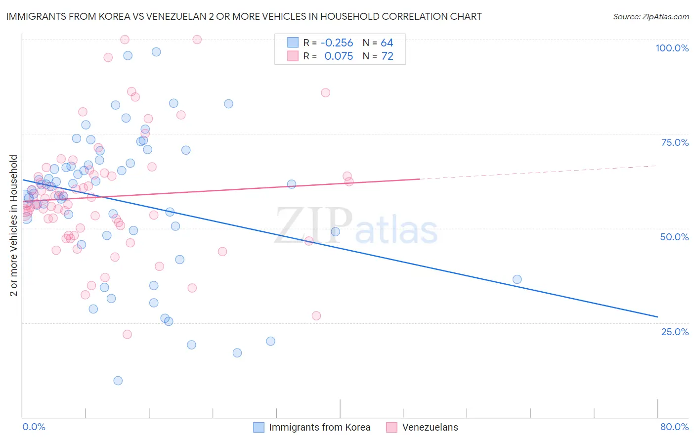 Immigrants from Korea vs Venezuelan 2 or more Vehicles in Household