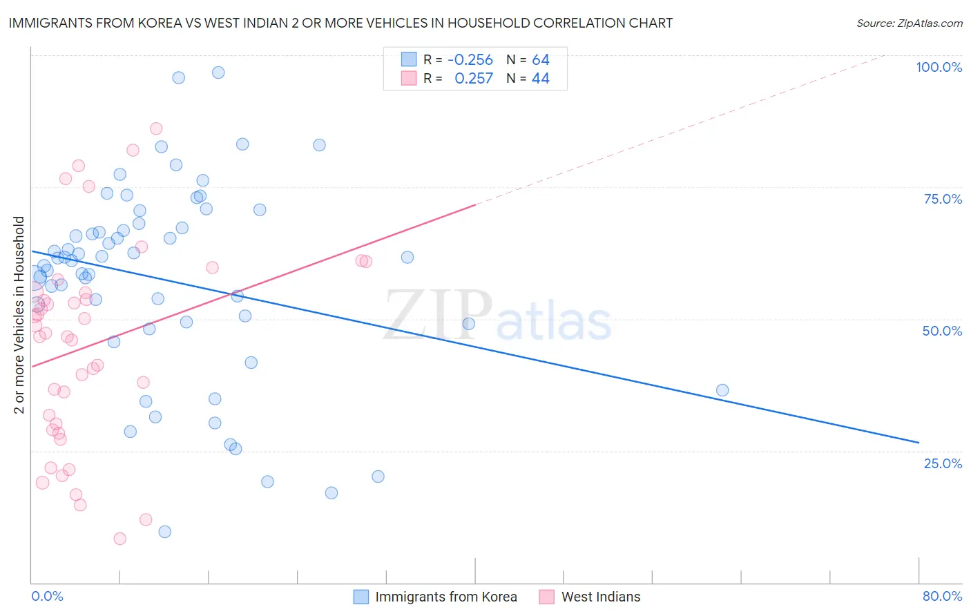 Immigrants from Korea vs West Indian 2 or more Vehicles in Household