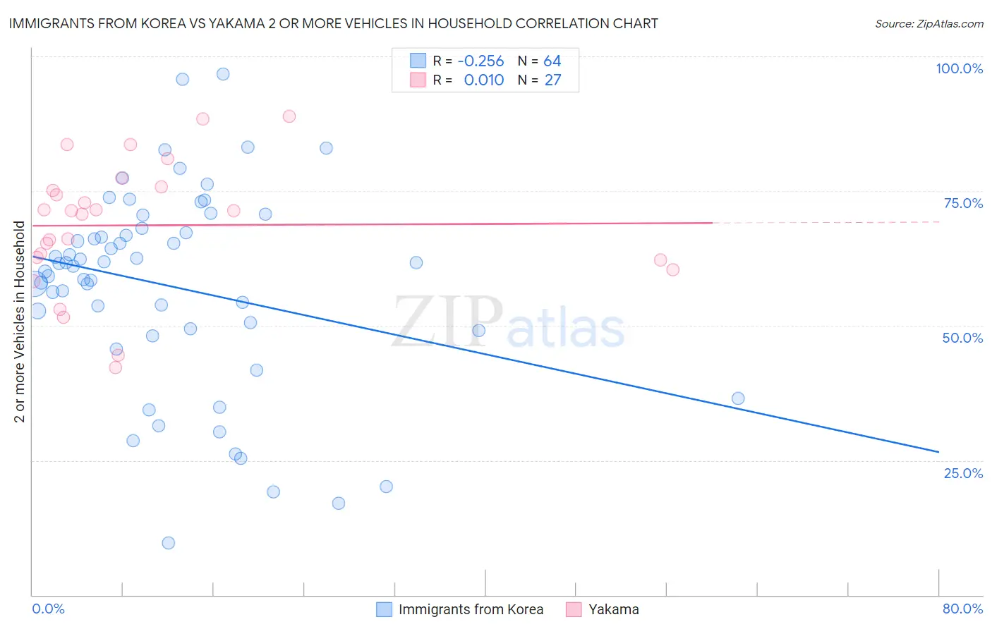 Immigrants from Korea vs Yakama 2 or more Vehicles in Household