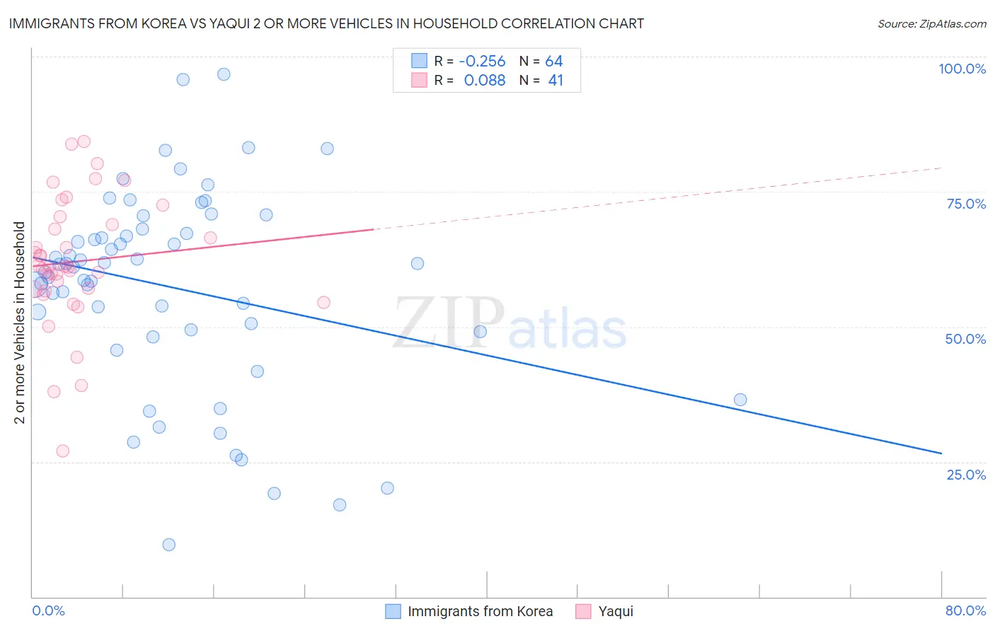 Immigrants from Korea vs Yaqui 2 or more Vehicles in Household